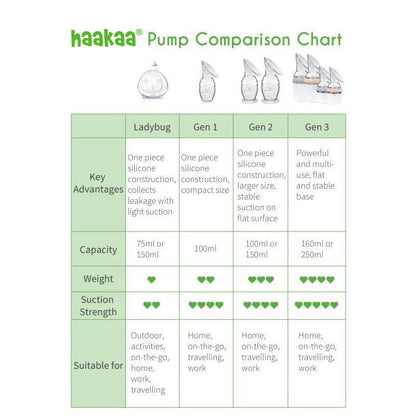 Generation 3 160ml Breast Pump and Baby Bottle Top Set | Haakaa.